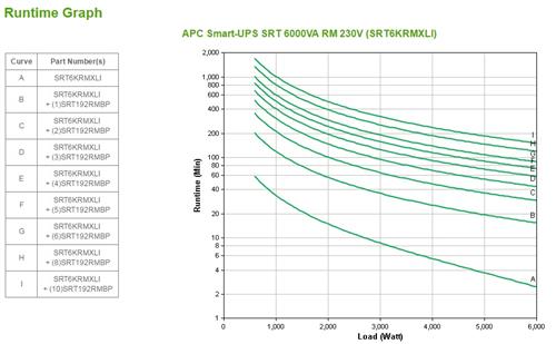 APC Smart-UPS On-Line gruppo di continuità (UPS) Doppia conversione (online) 6 kVA 6000 W 10 presa(e) AC