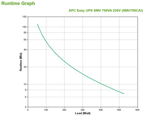 APC Easy UPS SMV gruppo di continuità (UPS) A linea interattiva 0,75 kVA 525 W 6 presa(e) AC