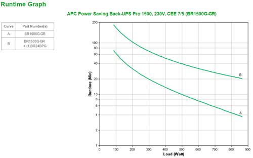 APC Back-UPS Pro gruppo di continuità (UPS) A linea interattiva 1,5 kVA 865 W 6 presa(e) AC