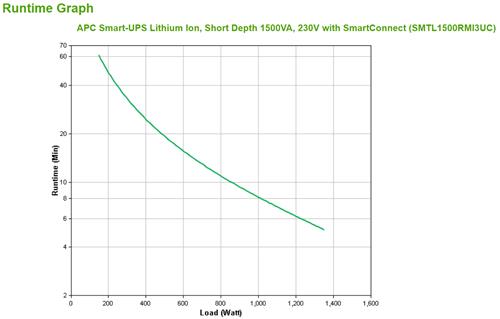 APC SMART-UPS LITHIUM ION SHORT DEPTH 1500VA 230V WITH SMARTCONN