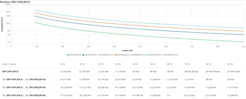 EASY UPS ON-LINE SRV 1000VA RM 230V+EXT RUNTIME BATT PACK RAIL
